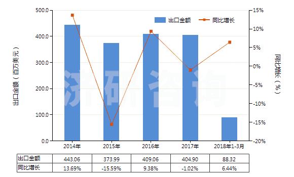 2014-2018年3月中國其他零售包裝有機表面活性劑制品(包括洗滌劑及清潔劑,不論是否含有肥皂)(HS34022090)出口總額及增速統(tǒng)計